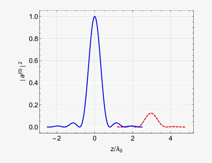 Snapshots Of The Square Of The Scaled Zeroth-order - Plot, transparent png download