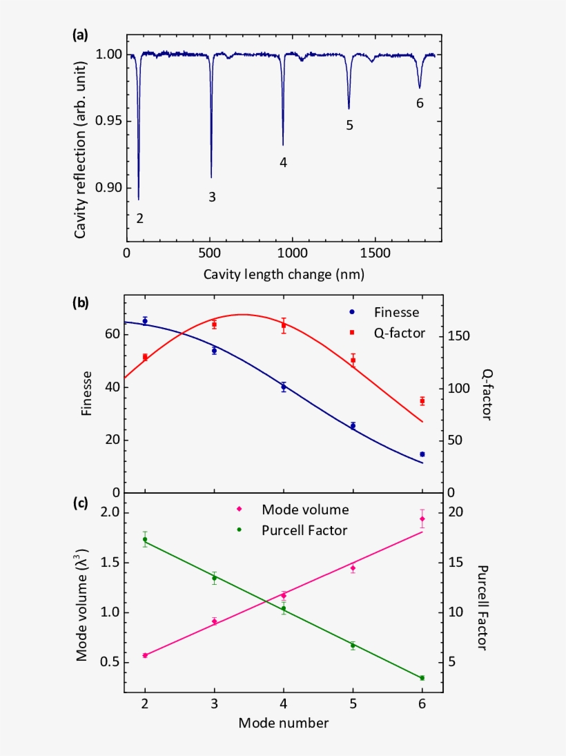 Intensity Of The Light Reflected From The Cavity As - Number, transparent png download