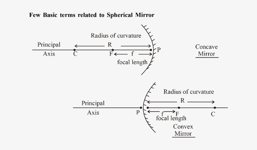 Ncert Chapter Notes Class X Science Light Reflection - Light Reflection And Refraction Class 10 Notes, transparent png download