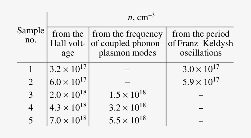 Carrier Concentrations Found By Raman And Light Reflection - Synthetic Division, transparent png download