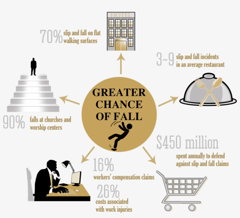 Where Do Slip And Fall Accidents Happen - Accidents In Hotels, transparent png download