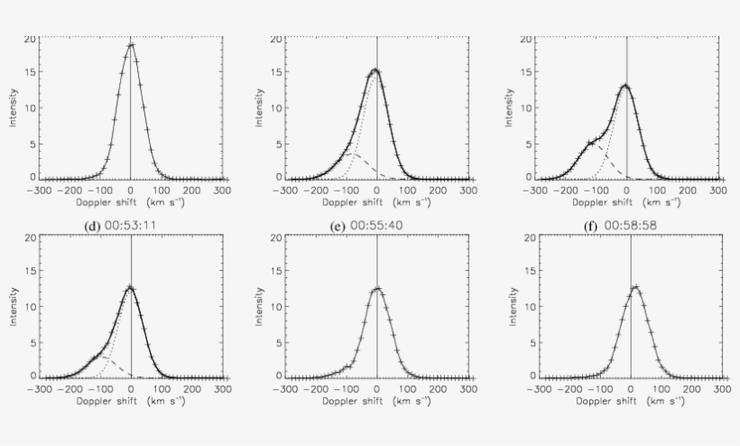 Evolution Of The Fe  Line Profiles For Cut A - Diagram, transparent png download