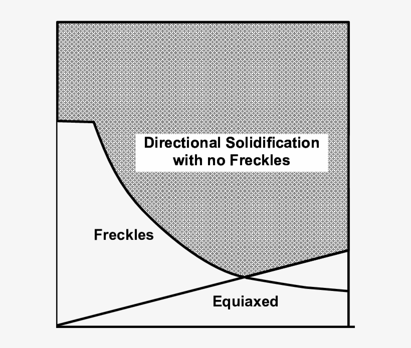 Freckling Map Showing The Effect Of Temperature Gradient - Black-and-white, transparent png download