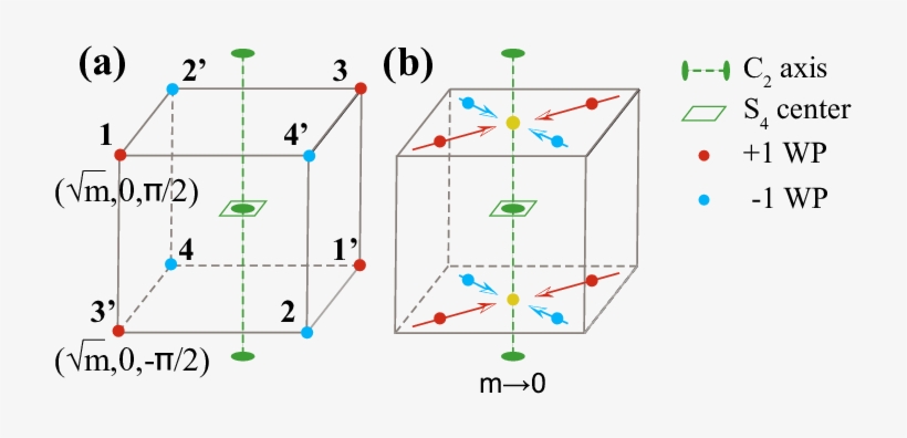 In We Plot The Eight Weyl Points In Model Eq - Diagram, transparent png download