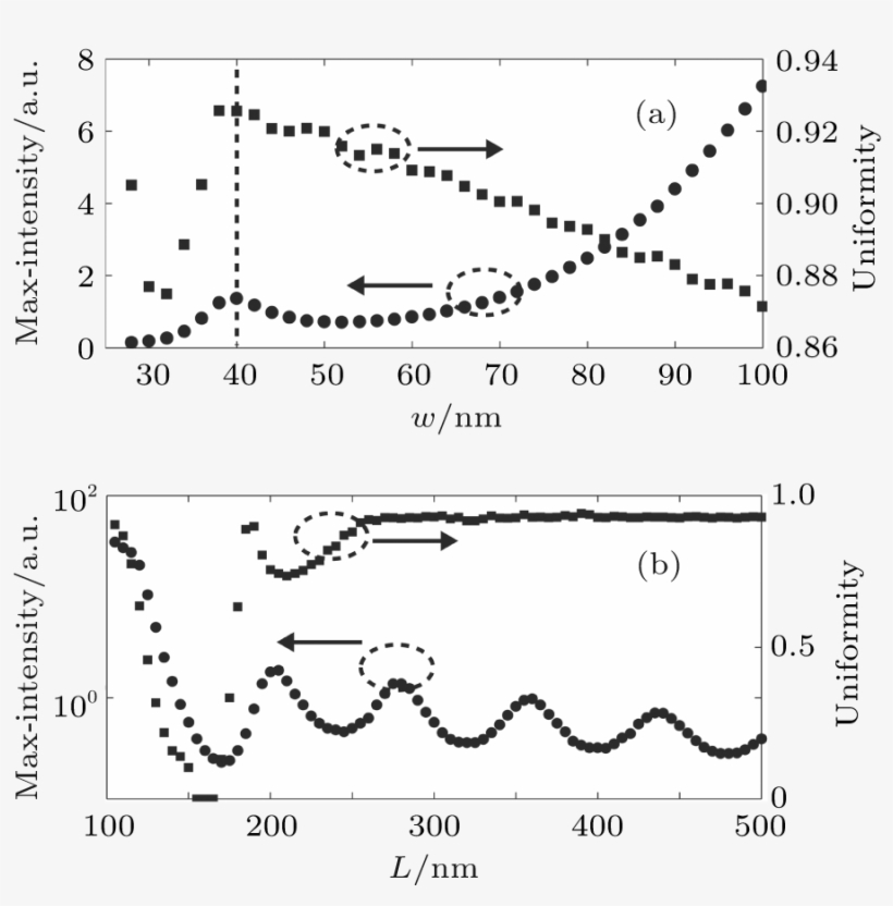 The Uniformity Along The Cut Line Versus (a) The Slit - Diagram, transparent png download