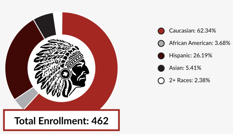 Total Enrollment 462 Caucasian - Hispanic, transparent png download