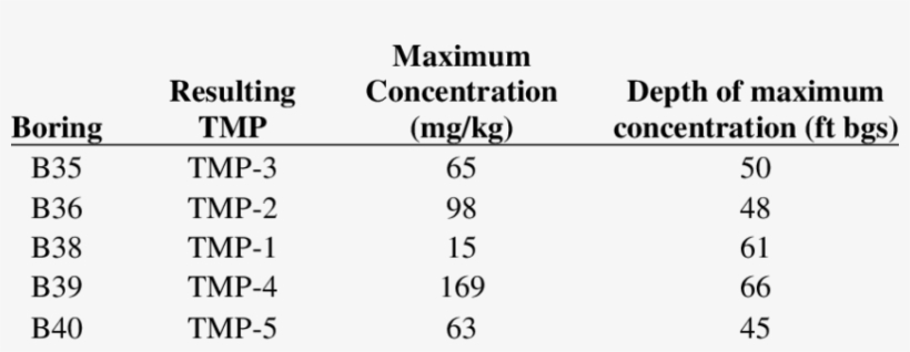 Maximum Cvoc Concentration For Each Boring - Firstmerit Corporation, transparent png download
