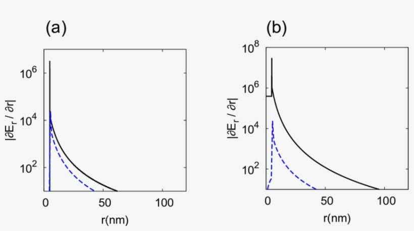 Radial Gradient Of The Electric Field Component In - Diagram, transparent png download