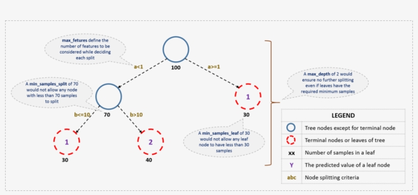 Gradient Boosting Clipart Gradient Boosting Decision - Decision Tree Parameter, transparent png download