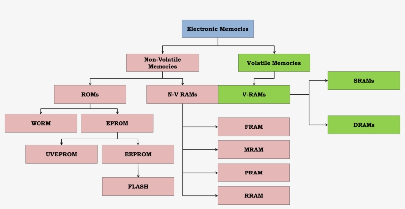 Figure1 - Types Of Memory Technologies, transparent png download
