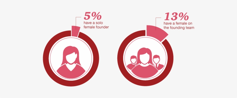 Currently, Only 5% Of Canadian Tech Companies Have - Circle, transparent png download