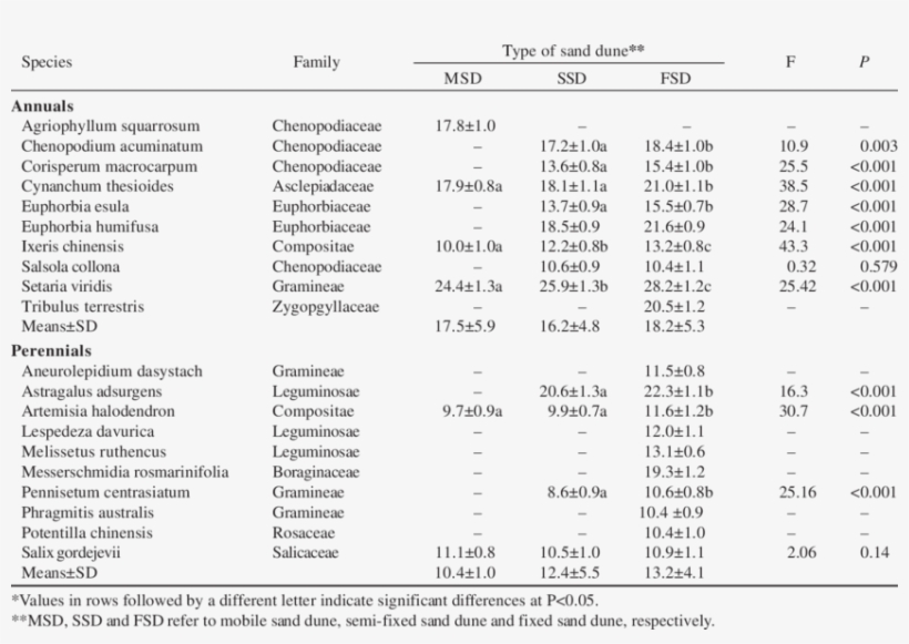 Specific Leaf Area Of Species In Three Types Of - Specific Leaf Area, transparent png download