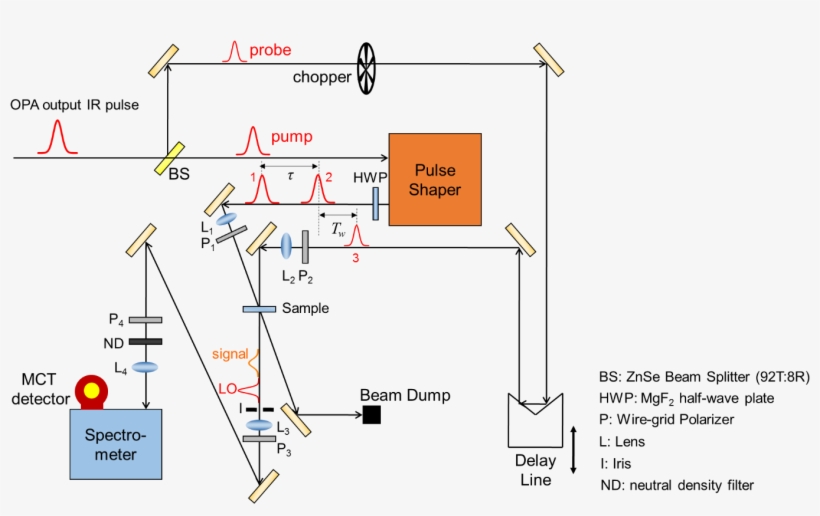 The M - 2d Ir Spectroscopy, transparent png download