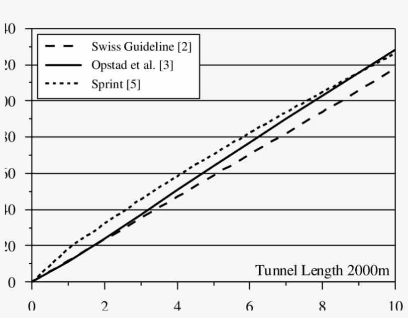 Chimney Effect Versus Tunnel Gradient, Tunnel Length - Chimney, transparent png download