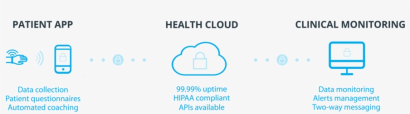Resting Pulse How It Works - Cloud Based Remote Patient Monitoring, transparent png download