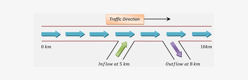 Layout Of A 10 Km Highway With An Inflow Source Term - Diagram, transparent png download