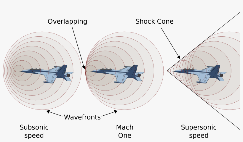 Air Pressure Right At The Tip Of The Cone Is Normal, - Supersonic Speed Shock Waves, transparent png download