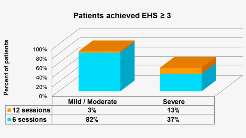 Success Rate Of Patients Undergoing Medispec Shock - Diagram, transparent png download