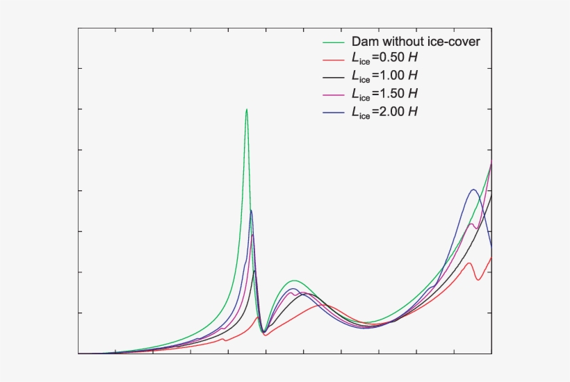Effect Of The Ice Cover Length On The Acceleration - Diagram, transparent png download