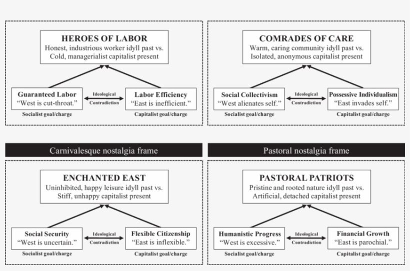 An Overview Of Western Idealizations Of The Socialist - Socialism, transparent png download