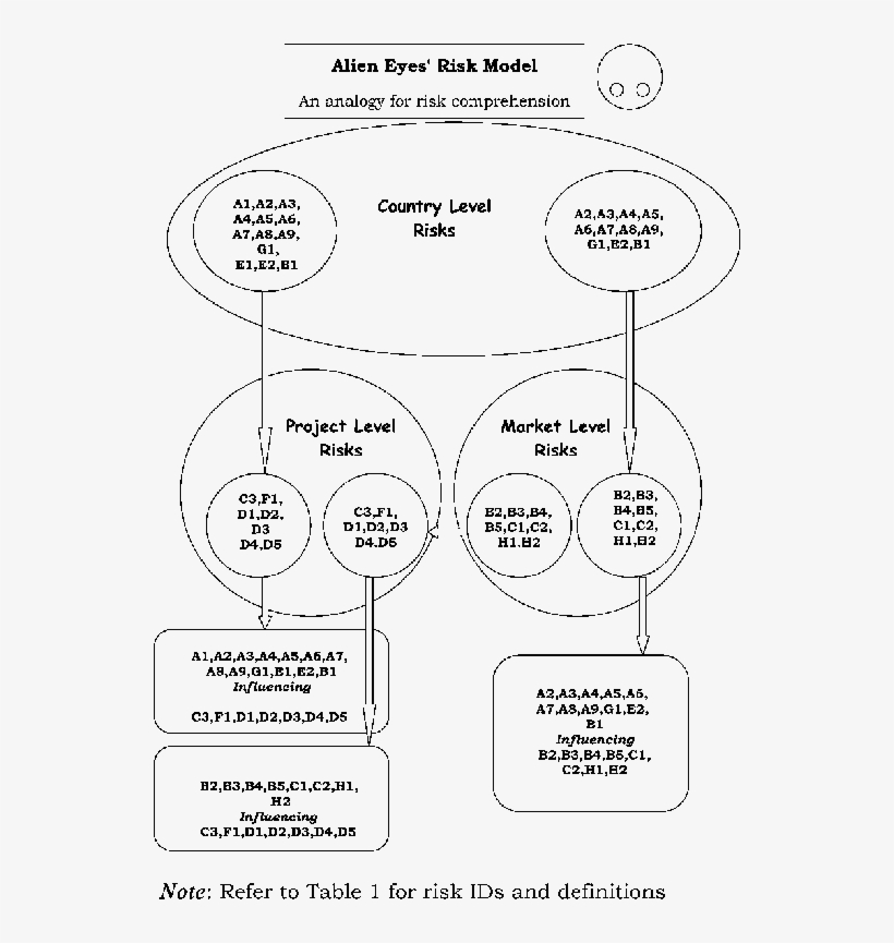 Proposed Risk Model Alien Eyes' Risk Model - Risk, transparent png download