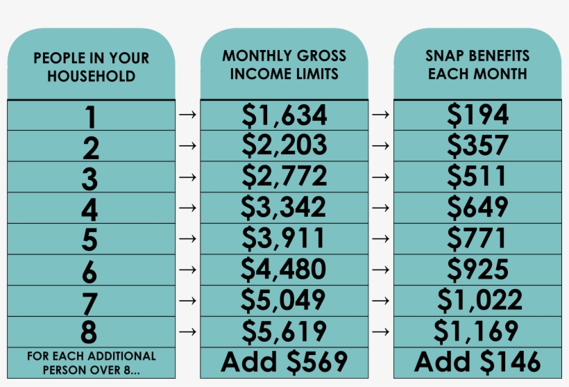 What The Food Stamps Program Looks Like Now - Snap Food Stamps, transparent png download