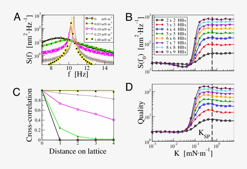Spectral Statistics Of Spontaneous Oscillations In - Diagram, transparent png download