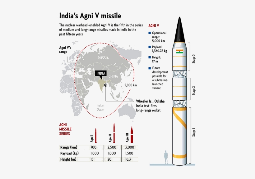 Nuclear Capable Ballistic Missile - India Advancement In Missile Defense System, transparent png download