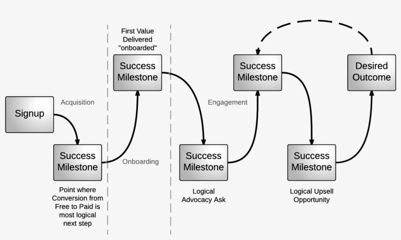 Desired Outcome - Success Milestones-2 - Stages Of Customer Success, transparent png download