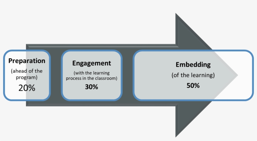 Key Phases To Ensure Their Effectiveness - Diagram, transparent png download