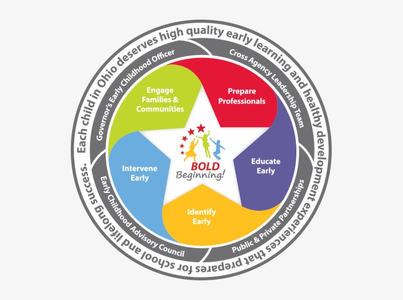 Key Principles Of Ohio's Early Childhood Development - Circle, transparent png download