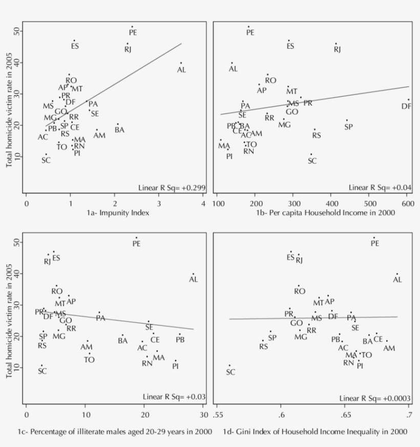 Relationship Between Total Homicide Victim Rate In - Diagram, transparent png download