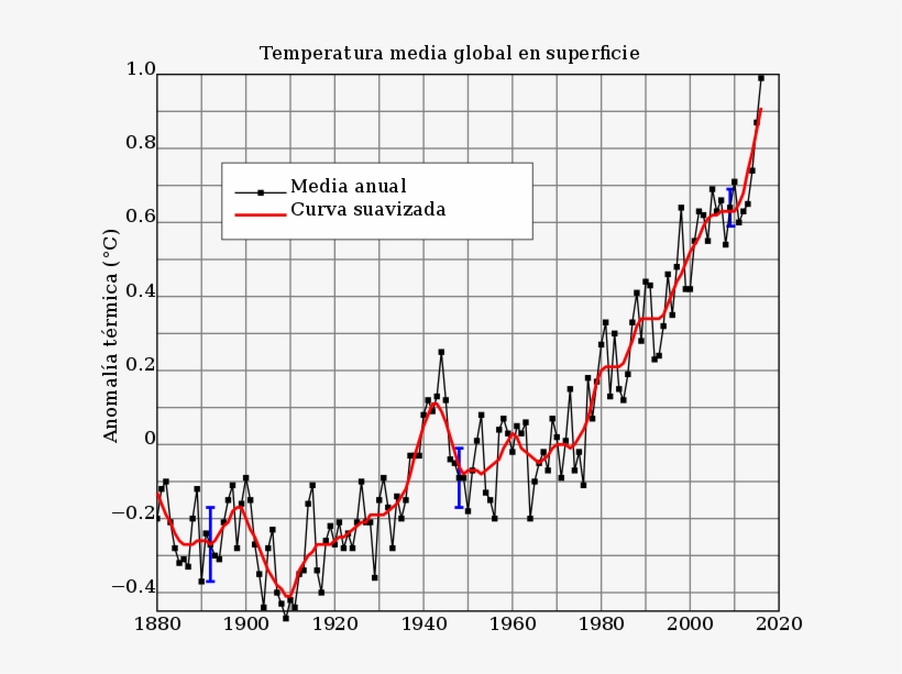 Media Global Del Cambio De Temperatura Superficial - Grafica Cambio Climatico Global, transparent png download