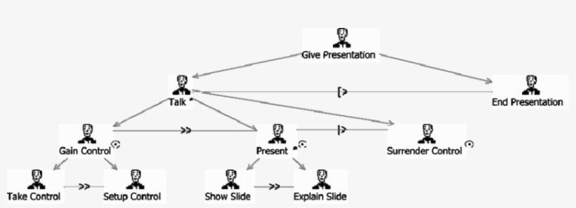 Analysis Task Model For The Role " Presenter " - Diagram, transparent png download