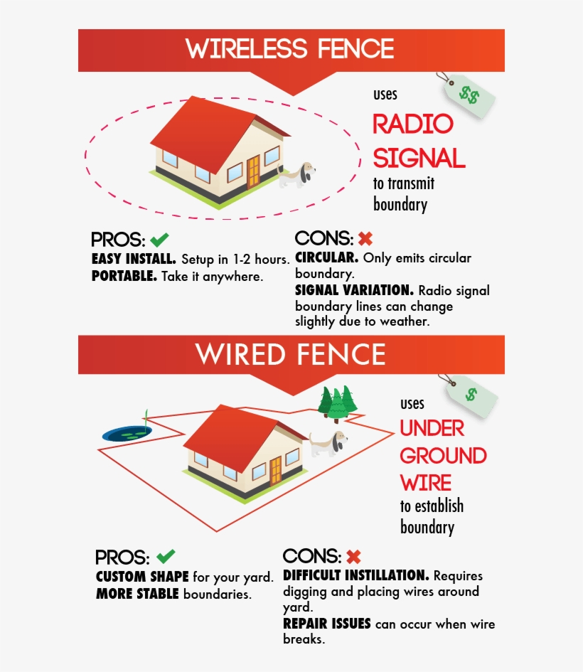 Wireless Vs Wired Electric Fence - Pet Fence, transparent png download