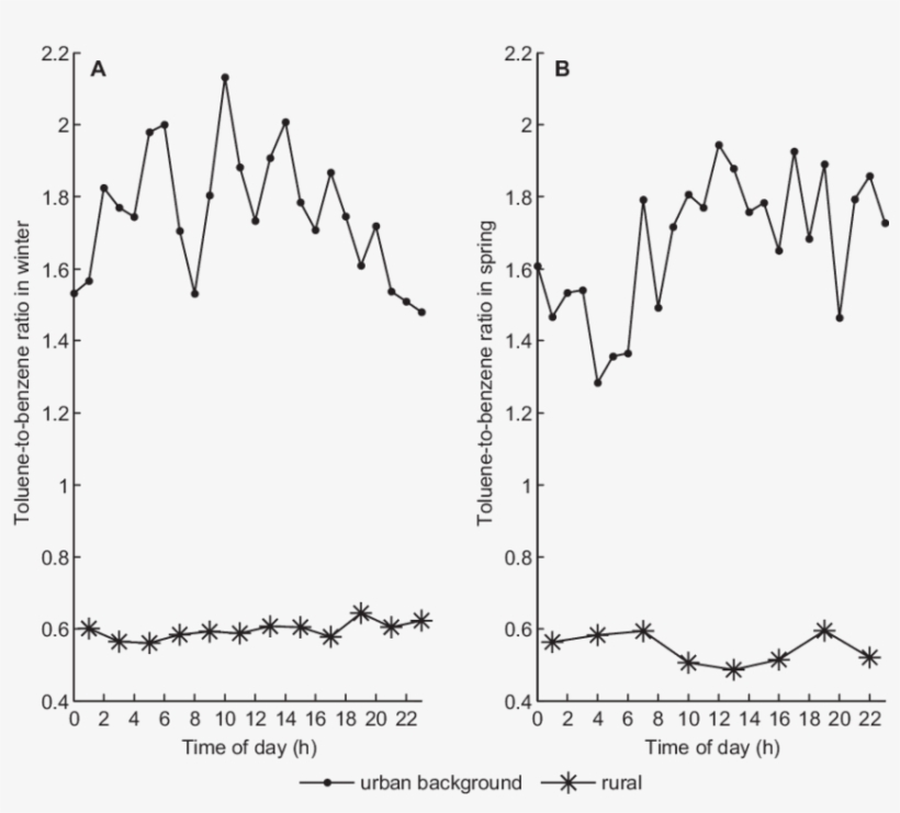 Median Diurnal Cycle Of Toluene To Benzene Ratio At - Diagram, transparent png download