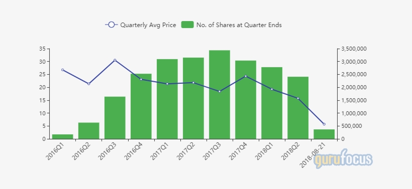 Histogram Of Gm Counter, transparent png download
