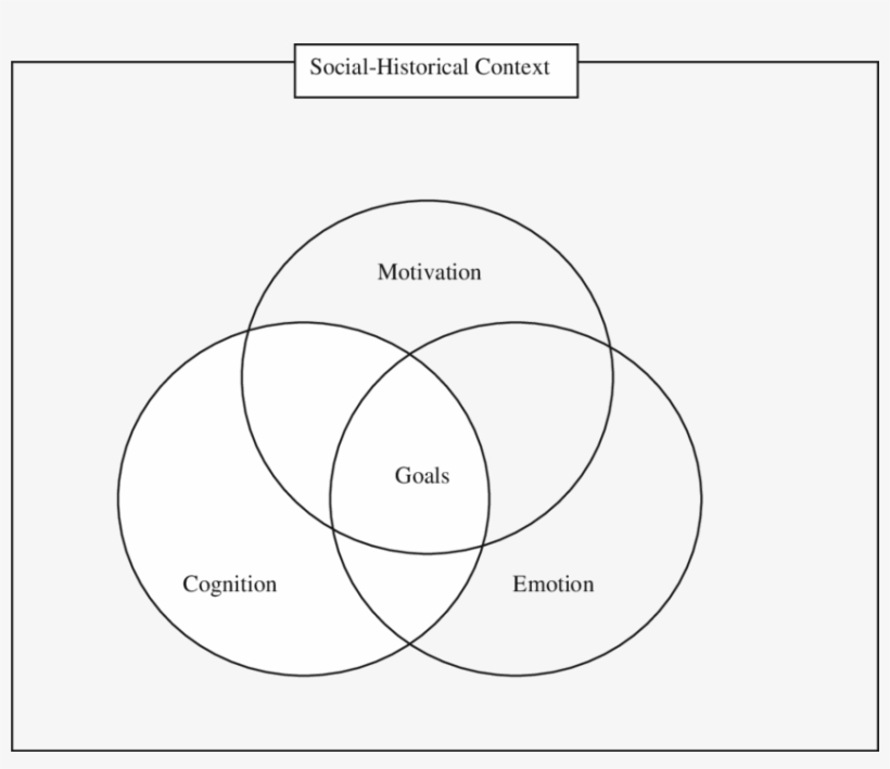 Representation Of Goals As The Transactive Point Among - Emotion, transparent png download