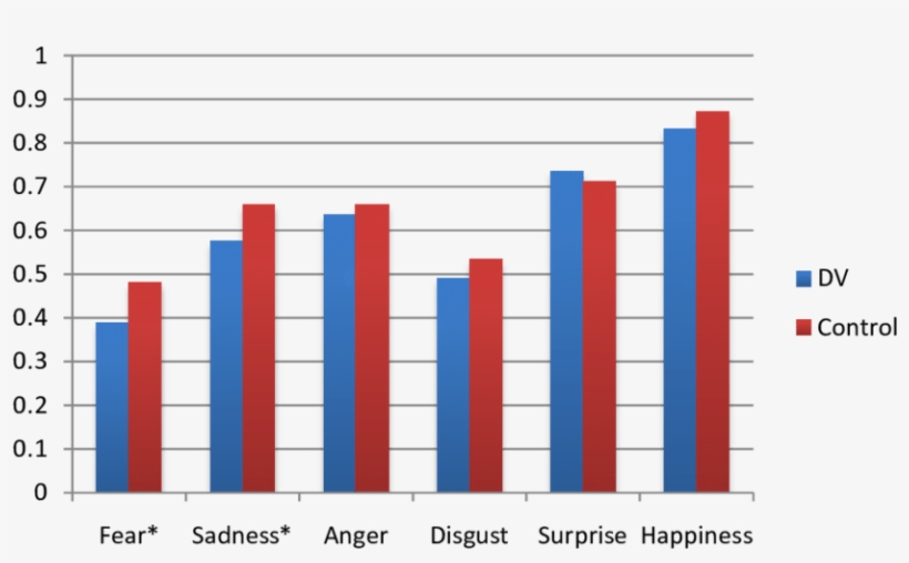 Accuracy Broken Down By Emotion - 仮想 マシン 出荷 台数, transparent png download