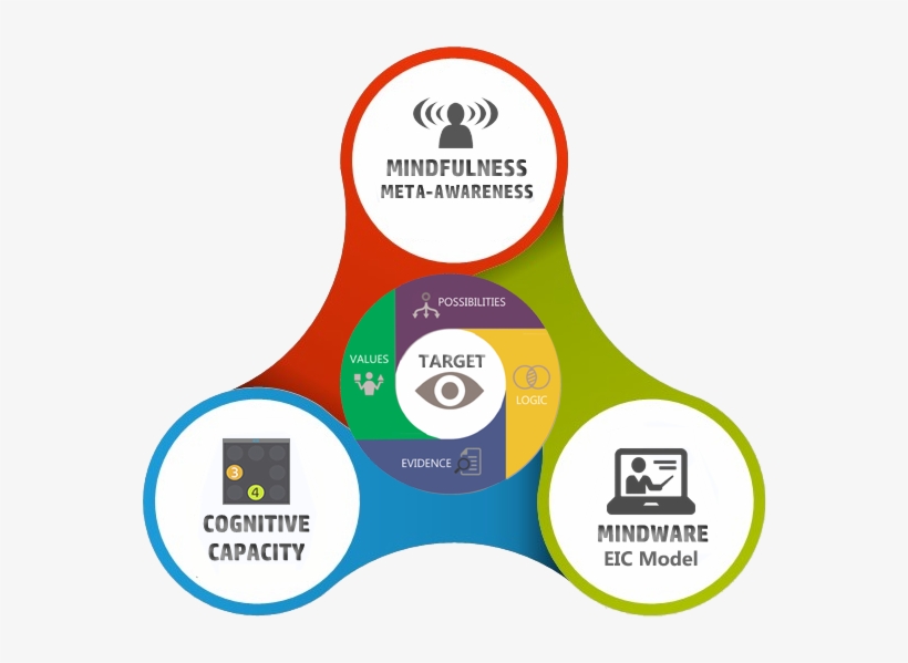 Iq Mindware Emotion Imbued Choice Eic Model - Intelligence Quotient, transparent png download