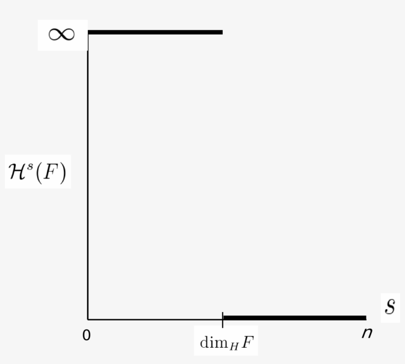 Es Una Gráfica De La Medida De Hausdorff Donde Se Muestra - Dimensión De Hausdorff Besicovitch, transparent png download