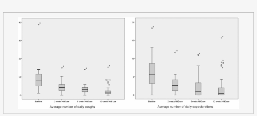 Forced Expectorations And Coughing Frequency - Diagram, transparent png download