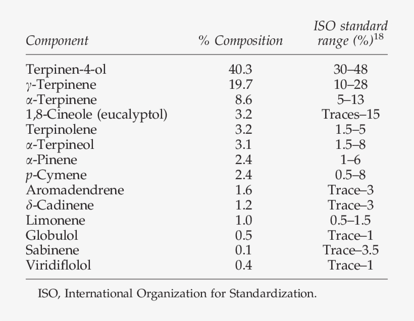Chromatographic Profile Of Tea Tree Oil Batch W/es04 - Nih, transparent png download