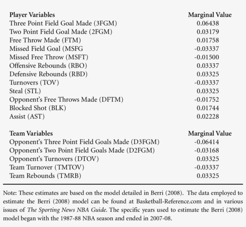 The Impact Of Various Statistics Tracked For Players - Statistics, transparent png download