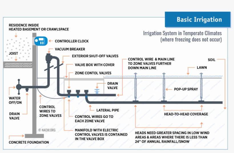 Irrigation-inspection - Irrigation Graphics, transparent png download