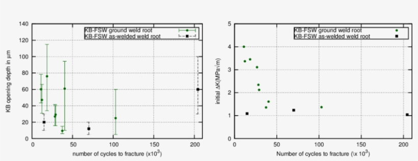 The Kb On Fatigue Lifetime A) Ductile Kb Opening Depth - Common Fig, transparent png download