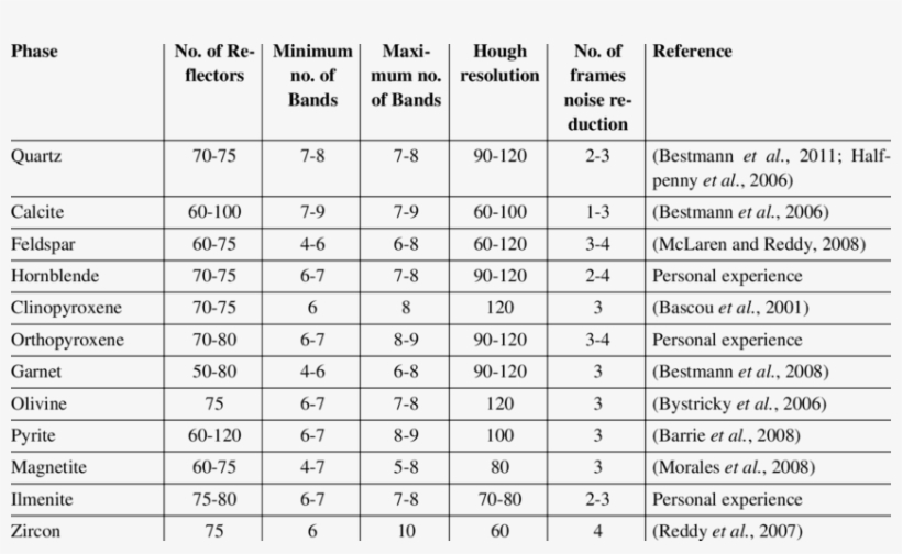 Suggested Initial Parameter Settings For Data Acquisition - Pyjama Set, transparent png download