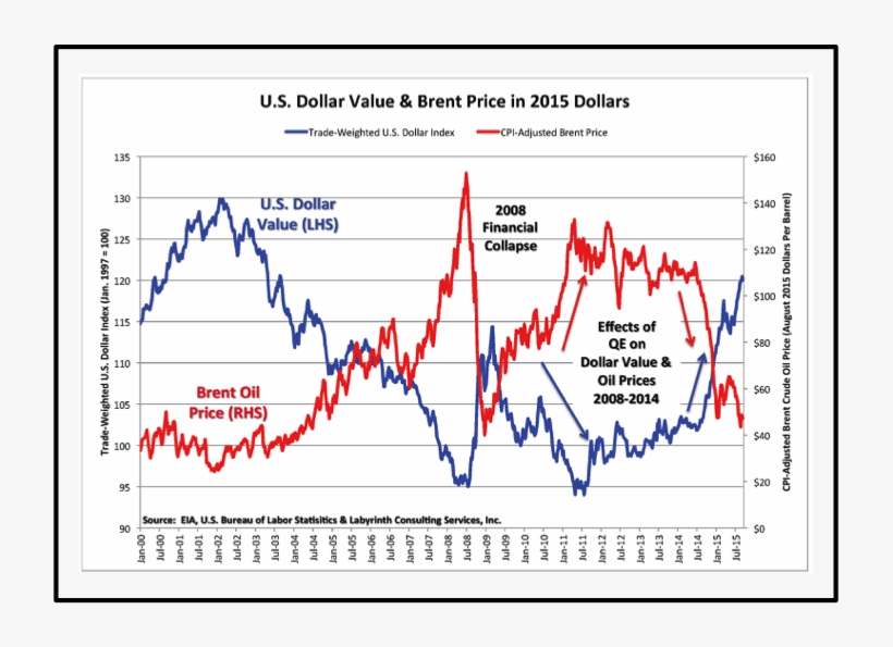 Dollar Will Strengthen Or Weaken, And For The Past - Oil Price Interest Rate, transparent png download