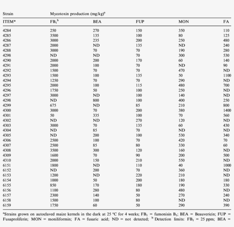 Mycotoxin Production Of Fusarium Proliferatum Strains - Relative Frequency Table, transparent png download