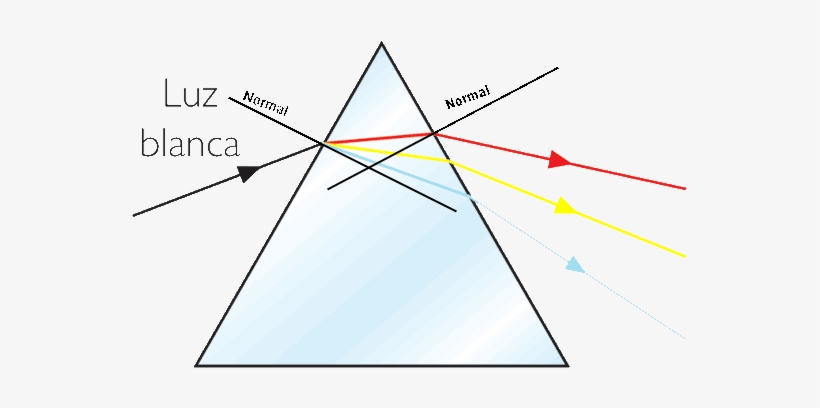 Esquema De Un Prisma Y De La Doble Refracción De Los - Triangle, transparent png download